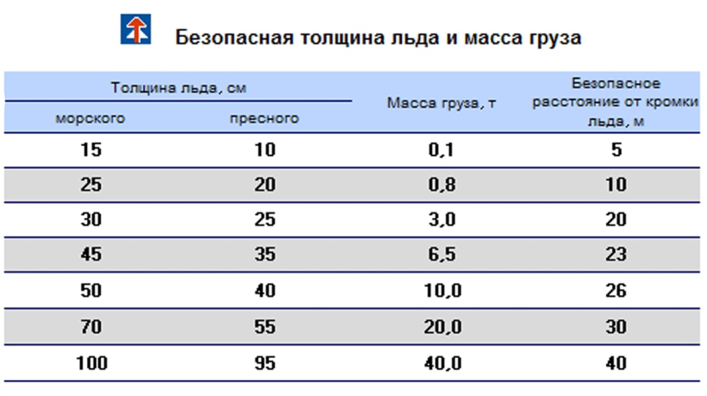 Толщина льда для человека. Грузоподъемность льда от толщины. Таблица толщины льда. Таблица толщина льда нагрузка. Толщина льда для автомобиля таблица.